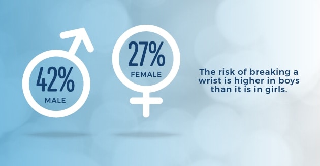 wrist fractures between genders