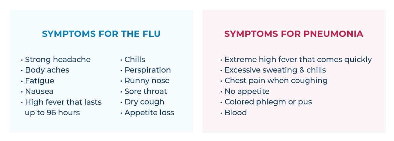 Pneumonia vs Flu