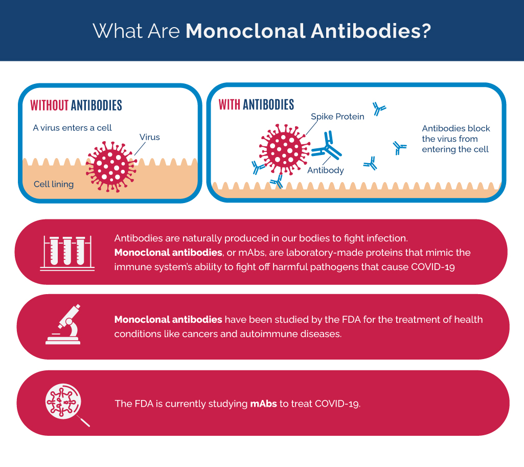 Infographic reading What is Monoclonal Antibody Treatment