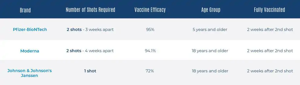 A chart breaking down the schedule for receiving the Pfizer, the Moderna, and the Johnson & Johnson vaccines.